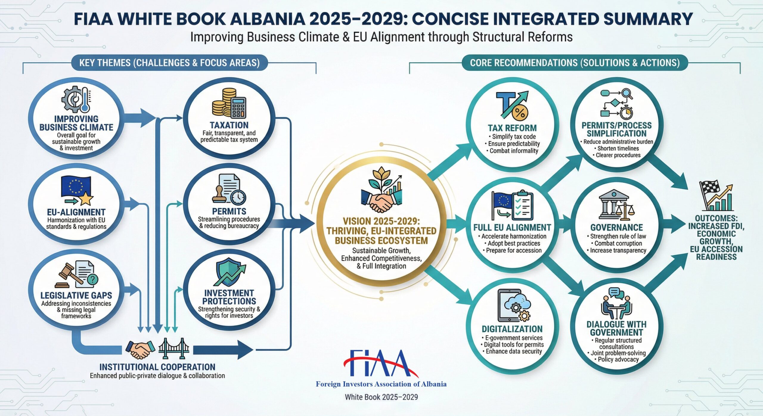 FIAA White Book 2025-2029 Summary